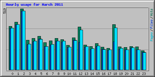 Hourly usage for March 2011