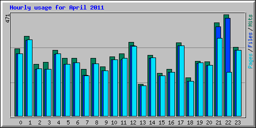 Hourly usage for April 2011