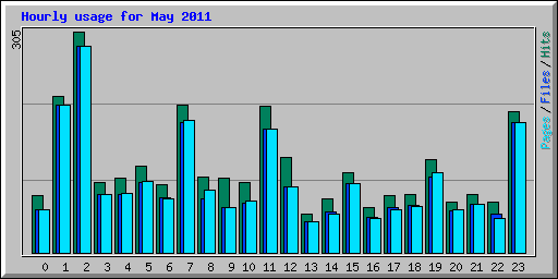 Hourly usage for May 2011