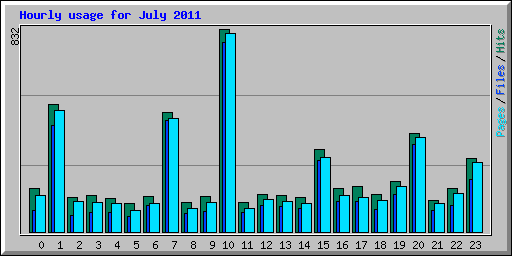 Hourly usage for July 2011