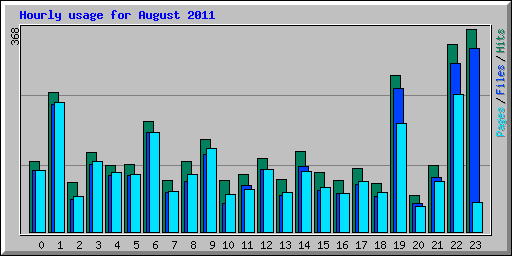 Hourly usage for August 2011