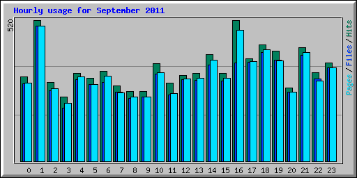 Hourly usage for September 2011