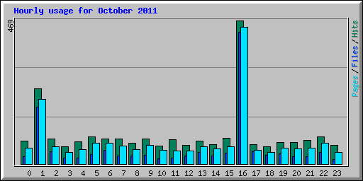 Hourly usage for October 2011