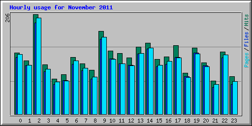 Hourly usage for November 2011