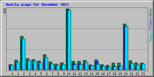 Hourly usage for December 2011