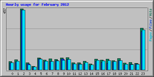 Hourly usage for February 2012