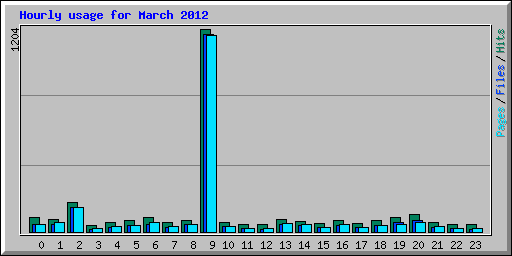 Hourly usage for March 2012