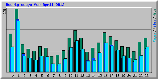 Hourly usage for April 2012