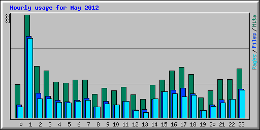 Hourly usage for May 2012