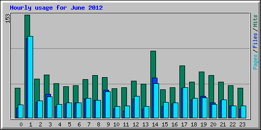 Hourly usage for June 2012