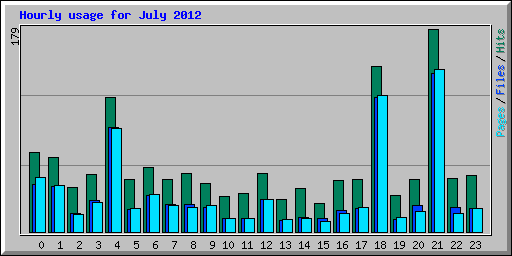 Hourly usage for July 2012