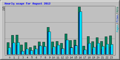 Hourly usage for August 2012