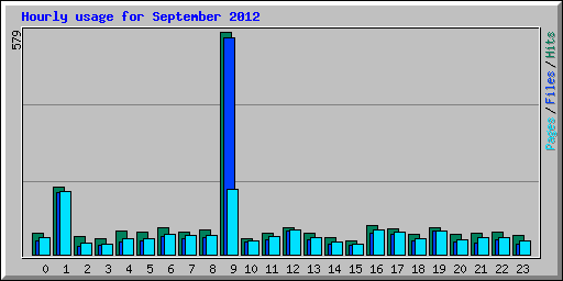 Hourly usage for September 2012