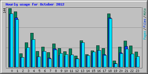 Hourly usage for October 2012