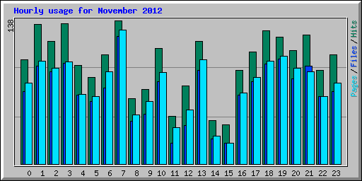 Hourly usage for November 2012