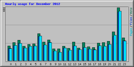 Hourly usage for December 2012