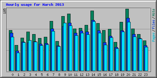 Hourly usage for March 2013