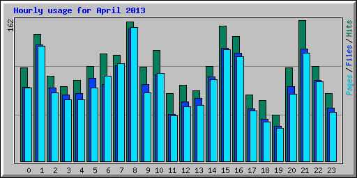 Hourly usage for April 2013