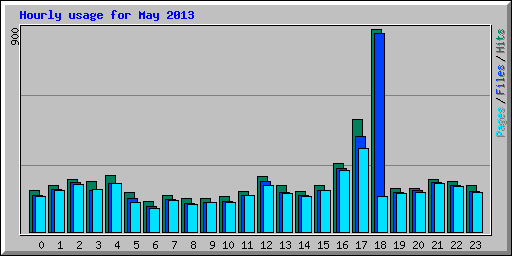 Hourly usage for May 2013