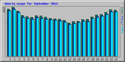 Hourly usage for September 2013