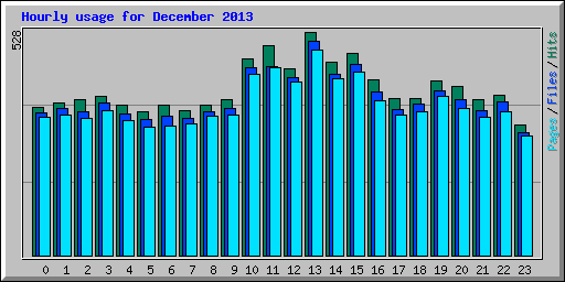 Hourly usage for December 2013