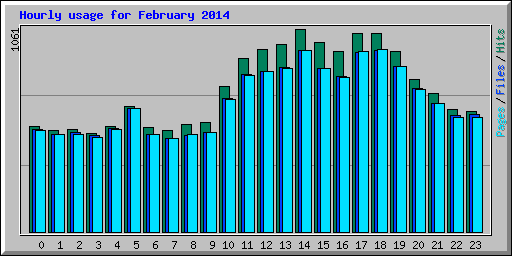 Hourly usage for February 2014