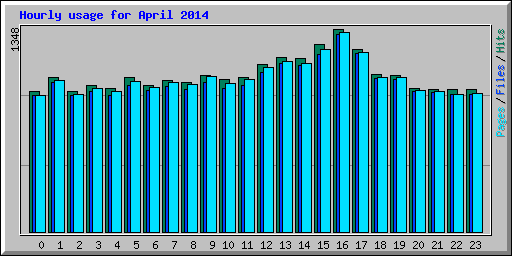 Hourly usage for April 2014