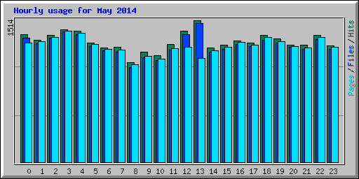 Hourly usage for May 2014