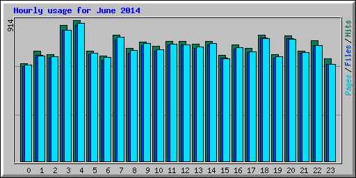 Hourly usage for June 2014