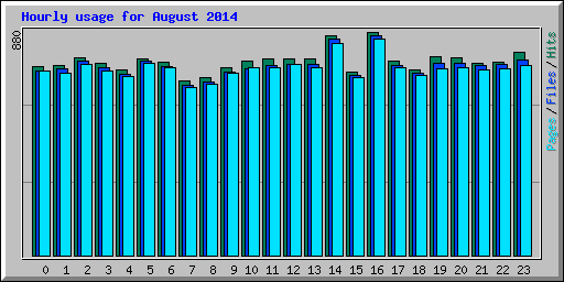 Hourly usage for August 2014