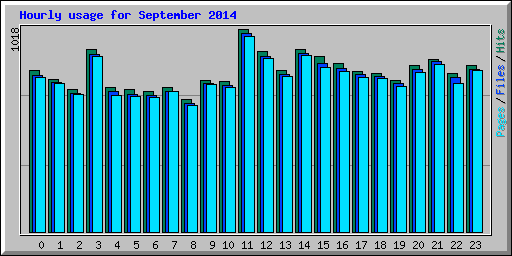 Hourly usage for September 2014