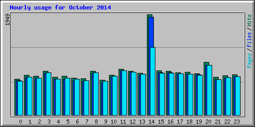 Hourly usage for October 2014