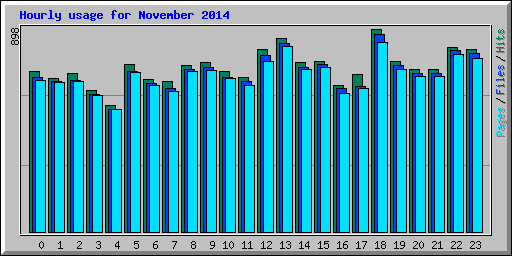 Hourly usage for November 2014