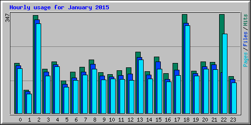 Hourly usage for January 2015