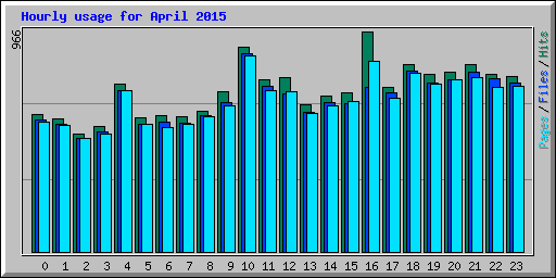 Hourly usage for April 2015