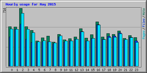 Hourly usage for May 2015