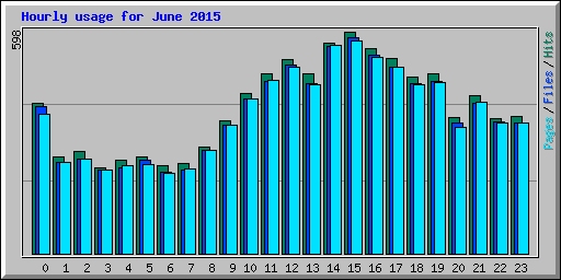 Hourly usage for June 2015