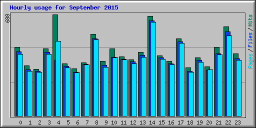 Hourly usage for September 2015