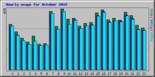 Hourly usage for October 2015