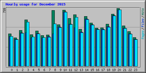 Hourly usage for December 2015