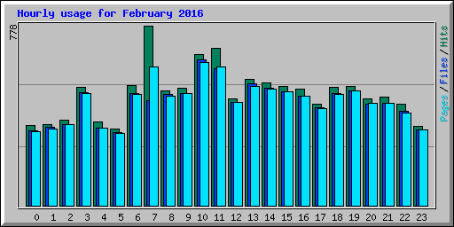 Hourly usage for February 2016