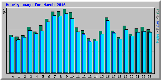 Hourly usage for March 2016