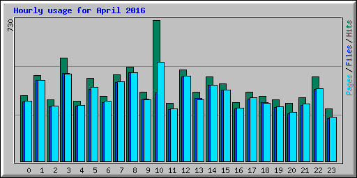 Hourly usage for April 2016