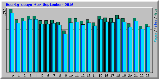 Hourly usage for September 2016