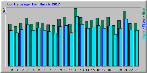 Hourly usage for March 2017