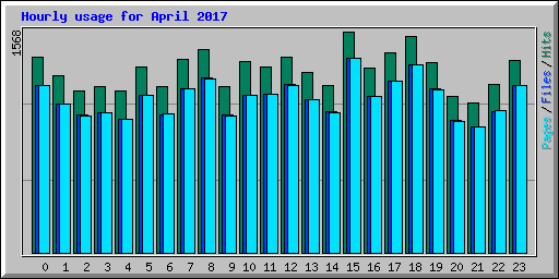 Hourly usage for April 2017