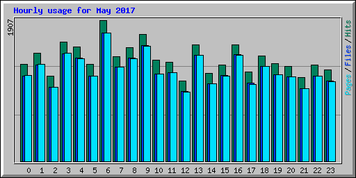 Hourly usage for May 2017