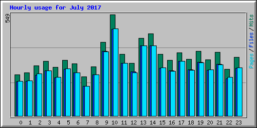 Hourly usage for July 2017