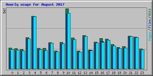 Hourly usage for August 2017