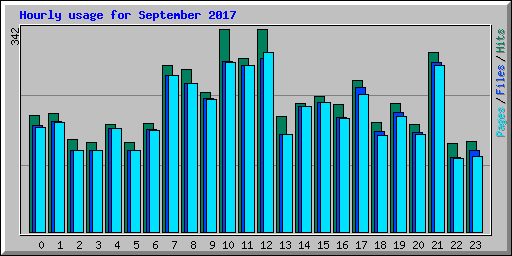 Hourly usage for September 2017